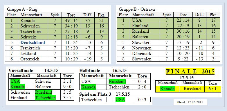 2015-WM-Tabelle