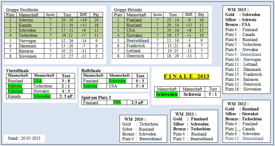 WM-2013-Tabelle